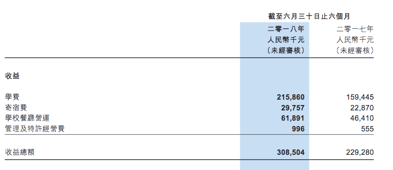 天立教育上市首份财报 2018上半年净利润1.07亿元同比增35%