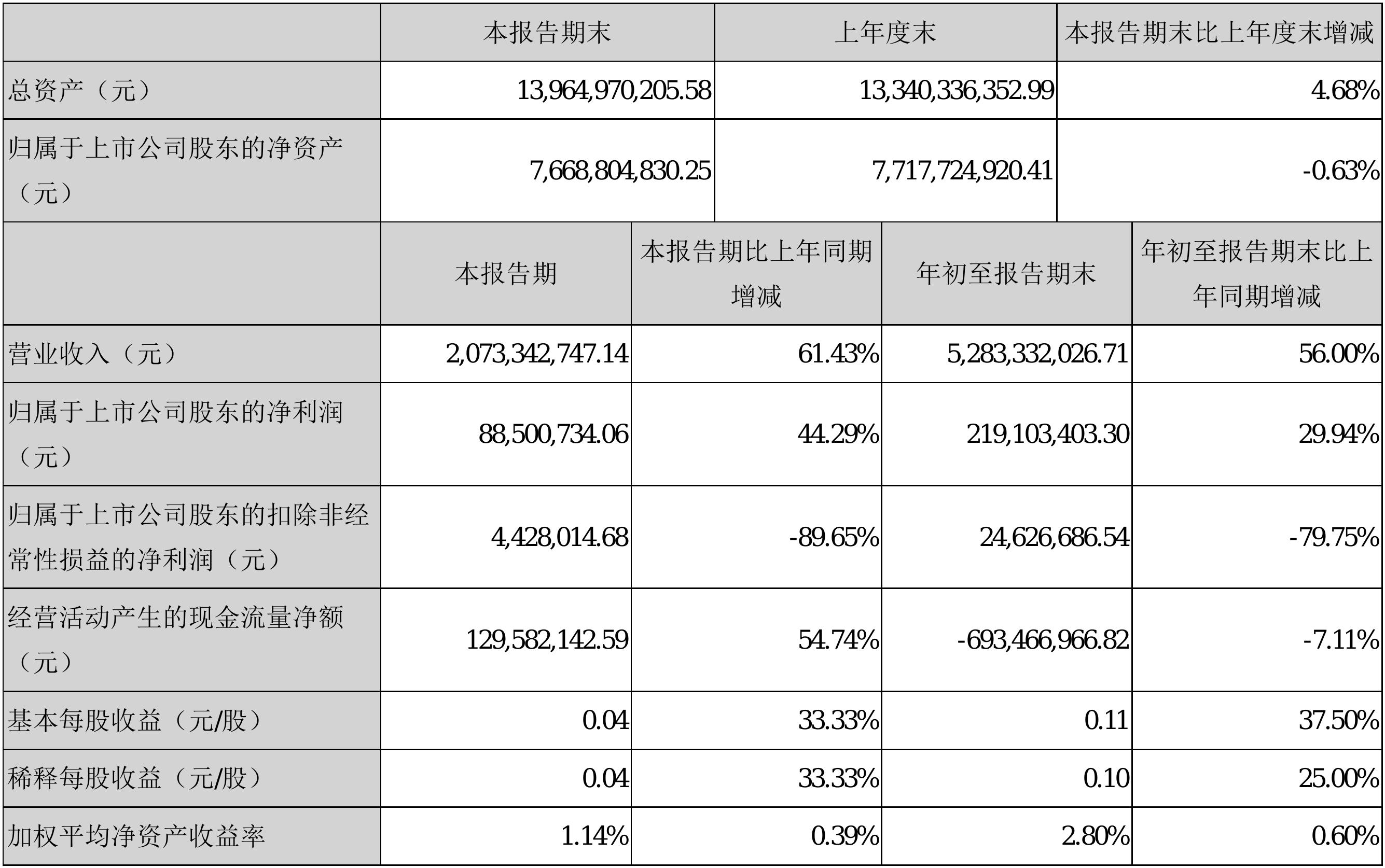 科大讯飞2018第三季度财报 营收20.73亿元净利润8850.07万元