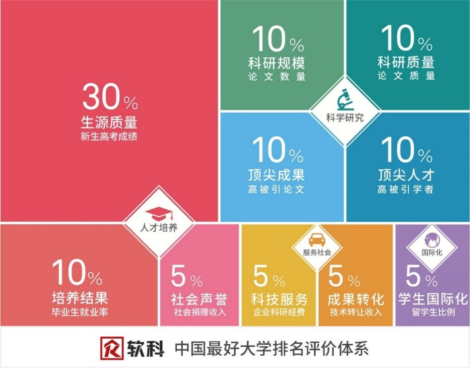 中国最好大学公布 清华大学蝉联第1但却少了一所名校