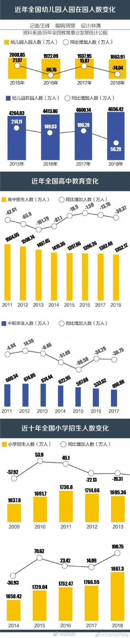 2018年幼儿园入学儿童锐减74万，中职毕业生连续五年递减成香饽饽