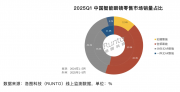洛图科技：预计2025年智能眼镜销量将突破100万台，同比增长约130%