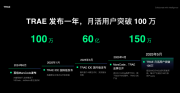 字节跳动旗下AI编程工具TRAE月活超100万，推出SOLO模式