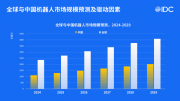 IDC：预计2029年全球机器人市场规模突破4000亿美元，中国占半
