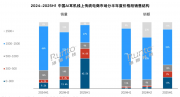 洛图科技：500元以下AI耳机销量份额扩大至60%，翻译功能成标配之一