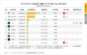QuestMobile：8月豆包月活超越DeepSeek，豆包爱学和快对AI 位列原生App月活前十