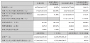 科大讯飞2025年Q3净利润、现金流均实现转正,大模型相关中标金额5.45亿元