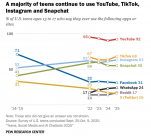 皮尤报告:2025年AI已成美国青少年的数字标配