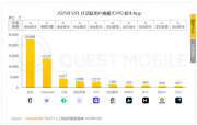 QuestMobile 2025 AI应用榜：豆包爱学和快对AI进入前十