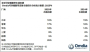 Omdia：2025年全球可穿戴腕带设备出货量突破2亿台，同比