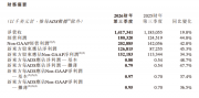 新东方2026财年第三财季营收14.17亿美元，同比增长19.