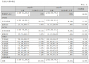 华图山鼎非学历培训业务2025年营收31.7亿元，“决胜在