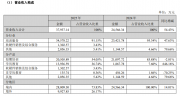 传智教育2025年营收3.79亿元，学历教育贡献超三成营收