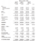 知乎2026年一季度营收6.52亿元，经调整净利润1716万元