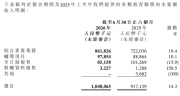 卓越教育2026财年上半年营收10.48亿元，净利润1.68亿元