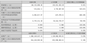 世纪天鸿2026年上半年营收1.56亿元，同比增长0.41%