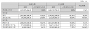 鸿合科技教育业务营收10.51亿元，同比下降8.36%