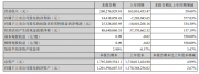 传智教育2026年上半年营收2.6亿元，同比增长59.66%