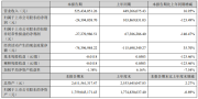 豆神教育2026年上半年营收5.25亿元，AI教育业务收入1.