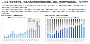 2026上半年线上3C数码销售额销量下滑，AI玩具、AI眼镜等