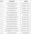 重磅！广东省发布线上教育培训机构“备改审”名单