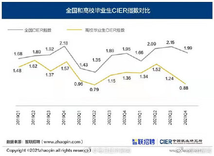 2022届高校毕业生比去年增加167万 为什么这届年轻人偏爱体制内?