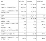 ST鹏博士2021年度财报: 营收39.52亿元，净亏损11.68亿元
