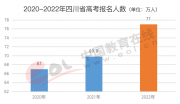 2022年高考人数持续上涨 部分省份增幅超10%