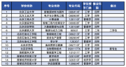 北京市属高校新增28个本科专业  哪个专业你最感兴趣?