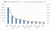 十年留学大数据显示 把钱花在这里最值