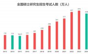 2025考研报考人数预测431万！