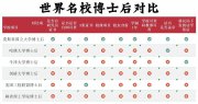 博士后申请需要注意的关键问题