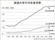 美英等主要留学国家迎来“最贵开学季”