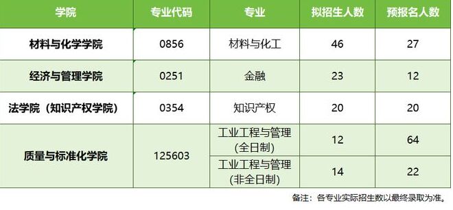 25考研首批报考数据出炉 这些专业往届人数为0！