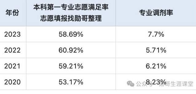 2024志愿填报数据内参：报考这所211大学，95%考生能保专业！