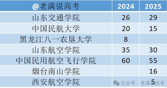 2025年民航招飞150人，新增1所民办大学 问题来了：分数会下降吗？
