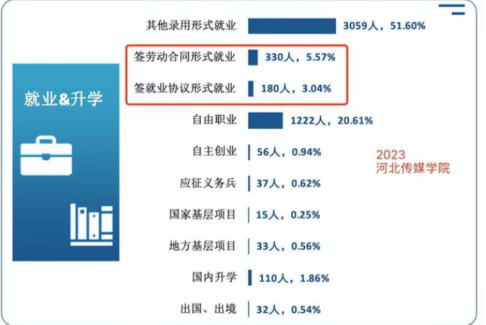 签约率不到10% 民办大学就业现状堪忧！